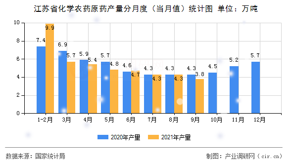 江蘇省化學農藥原藥產量分月度（當月值）統(tǒng)計圖