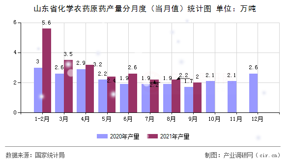 山東省化學農(nóng)藥原藥產(chǎn)量分月度（當月值）統(tǒng)計圖
