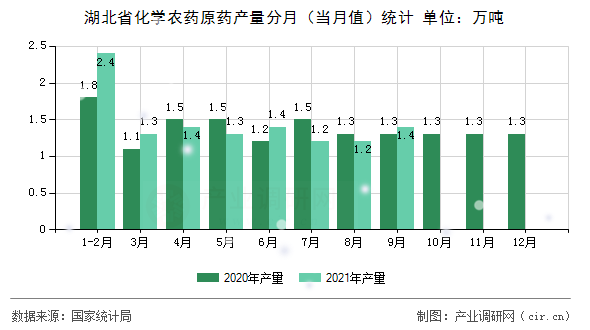 湖北省化學農(nóng)藥原藥產(chǎn)量分月（當月值）統(tǒng)計