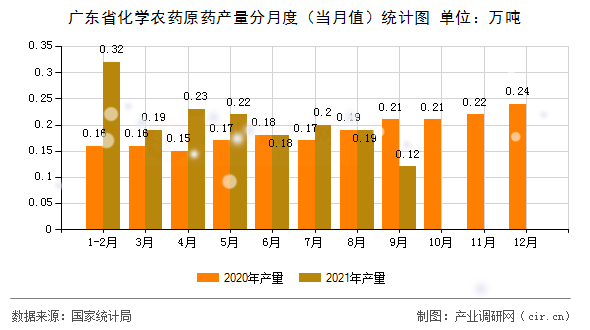 廣東省化學(xué)農(nóng)藥原藥產(chǎn)量分月度（當(dāng)月值）統(tǒng)計(jì)圖