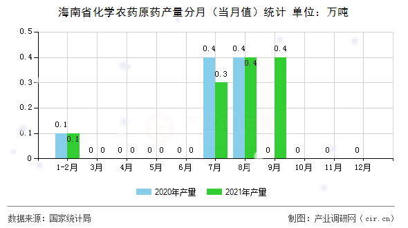 海南省化學農藥原藥產量分月（當月值）統(tǒng)計