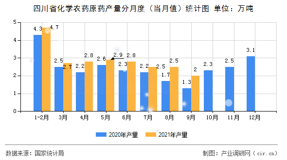 四川省化學農(nóng)藥原藥產(chǎn)量分月度（當月值）統(tǒng)計圖