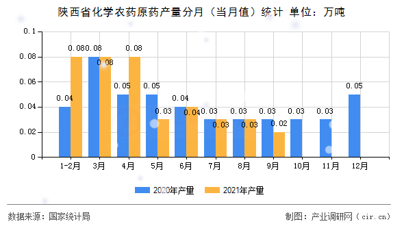 陜西省化學(xué)農(nóng)藥原藥產(chǎn)量分月（當(dāng)月值）統(tǒng)計(jì)