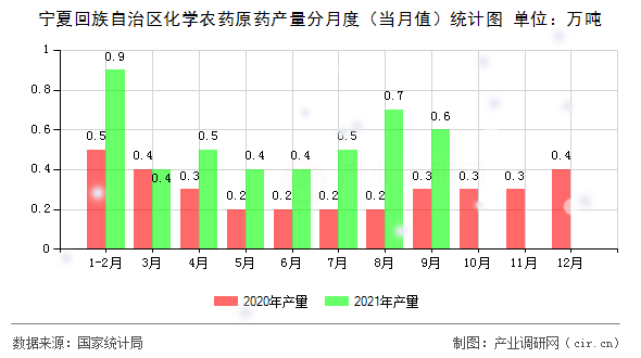 寧夏回族自治區(qū)化學(xué)農(nóng)藥原藥產(chǎn)量分月度（當(dāng)月值）統(tǒng)計(jì)圖