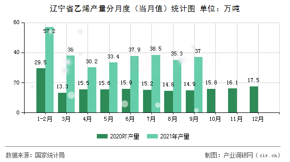 遼寧省乙烯產(chǎn)量分月度（當(dāng)月值）統(tǒng)計(jì)圖