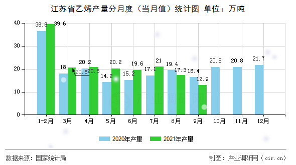 江蘇省乙烯產(chǎn)量分月度（當月值）統(tǒng)計圖