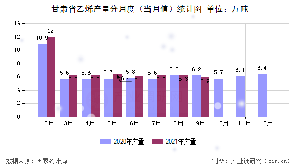 甘肅省乙烯產量分月度（當月值）統(tǒng)計圖