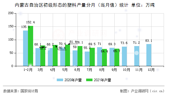內(nèi)蒙古自治區(qū)初級形態(tài)的塑料產(chǎn)量分月（當(dāng)月值）統(tǒng)計(jì)