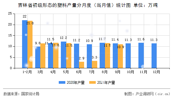 吉林省初級形態(tài)的塑料產(chǎn)量分月度（當月值）統(tǒng)計圖