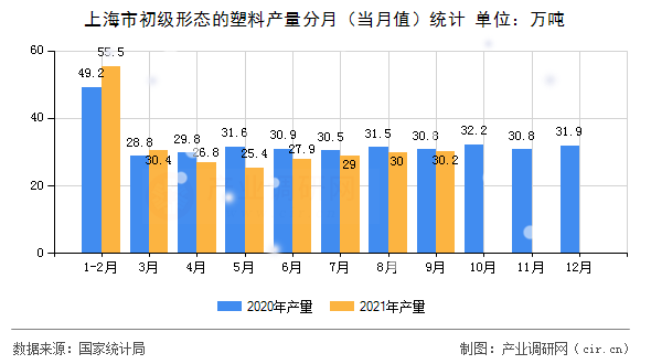 上海市初級形態(tài)的塑料產(chǎn)量分月（當(dāng)月值）統(tǒng)計