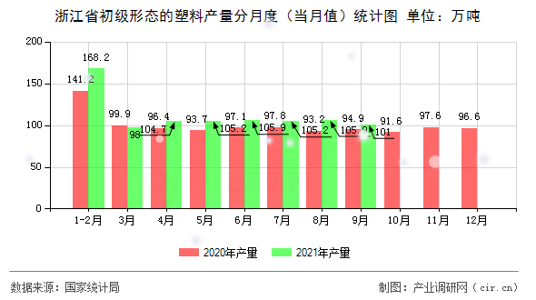 浙江省初級形態(tài)的塑料產(chǎn)量分月度（當月值）統(tǒng)計圖