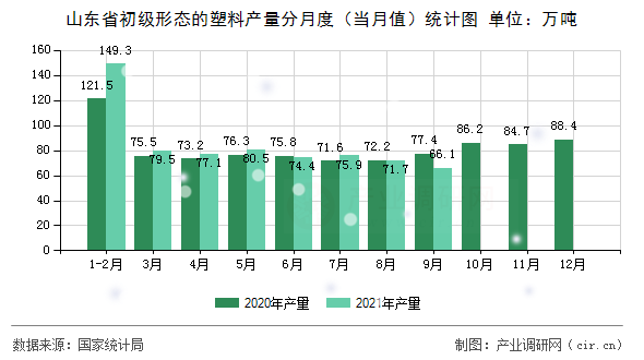 山東省初級(jí)形態(tài)的塑料產(chǎn)量分月度（當(dāng)月值）統(tǒng)計(jì)圖