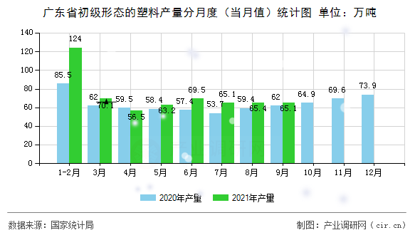 廣東省初級(jí)形態(tài)的塑料產(chǎn)量分月度（當(dāng)月值）統(tǒng)計(jì)圖
