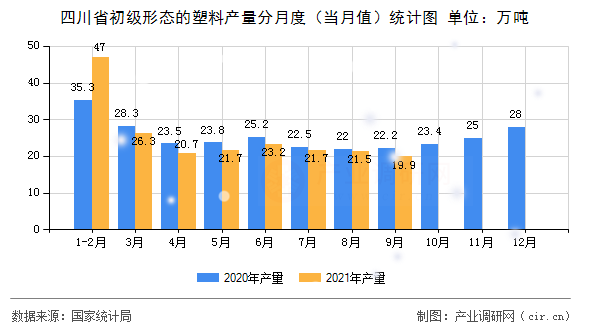 四川省初級形態(tài)的塑料產量分月度（當月值）統(tǒng)計圖