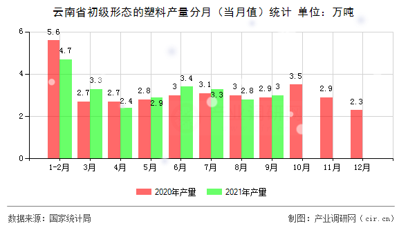 云南省初級形態(tài)的塑料產(chǎn)量分月（當(dāng)月值）統(tǒng)計(jì)