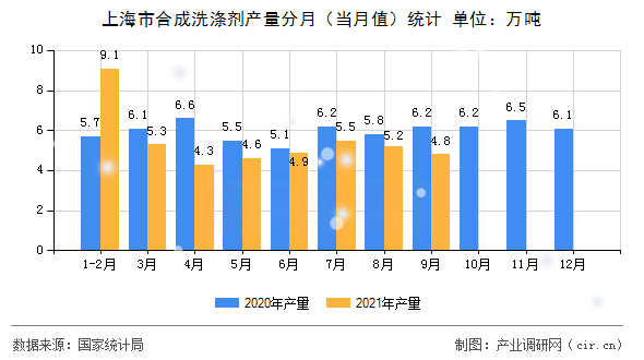 上海市合成洗滌劑產(chǎn)量分月（當(dāng)月值）統(tǒng)計