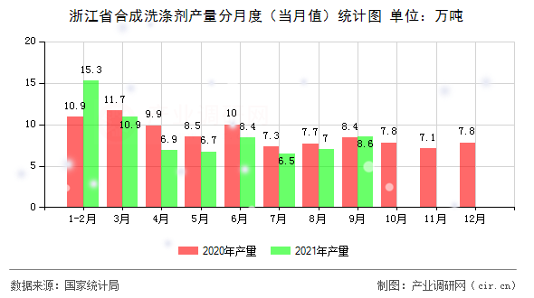 浙江省合成洗滌劑產(chǎn)量分月度（當月值）統(tǒng)計圖