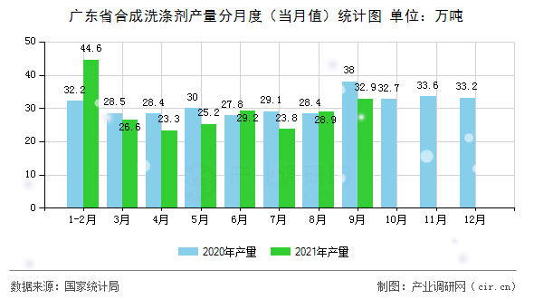 廣東省合成洗滌劑產(chǎn)量分月度（當(dāng)月值）統(tǒng)計圖
