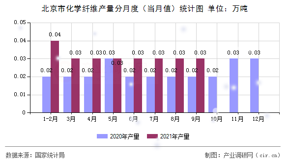 北京市化學(xué)纖維產(chǎn)量分月度（當(dāng)月值）統(tǒng)計(jì)圖