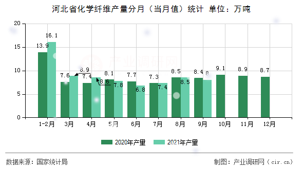 河北省化學纖維產(chǎn)量分月（當月值）統(tǒng)計