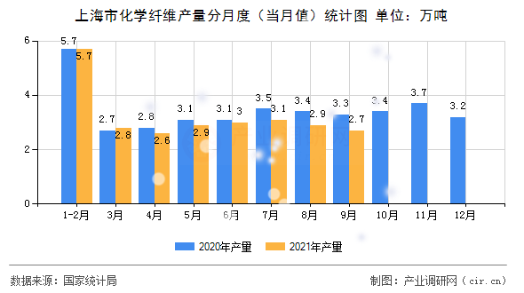 上海市化學(xué)纖維產(chǎn)量分月度（當(dāng)月值）統(tǒng)計(jì)圖