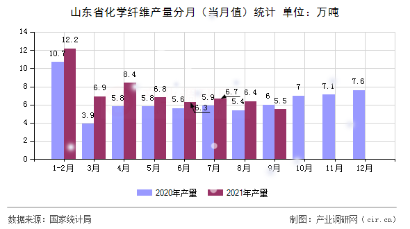 山東省化學纖維產(chǎn)量分月（當月值）統(tǒng)計