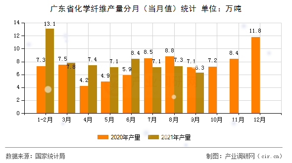 廣東省化學(xué)纖維產(chǎn)量分月（當(dāng)月值）統(tǒng)計(jì)