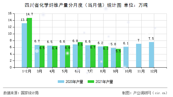 四川省化學(xué)纖維產(chǎn)量分月度（當(dāng)月值）統(tǒng)計(jì)圖