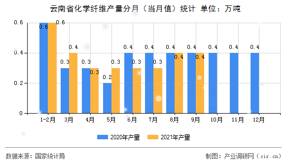 云南省化學(xué)纖維產(chǎn)量分月（當(dāng)月值）統(tǒng)計
