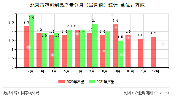 北京市塑料制品產(chǎn)量分月（當(dāng)月值）統(tǒng)計(jì)