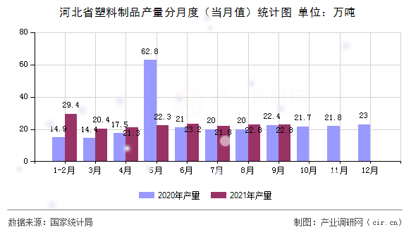 河北省塑料制品產(chǎn)量分月度（當(dāng)月值）統(tǒng)計(jì)圖