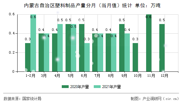 內(nèi)蒙古自治區(qū)塑料制品產(chǎn)量分月（當月值）統(tǒng)計