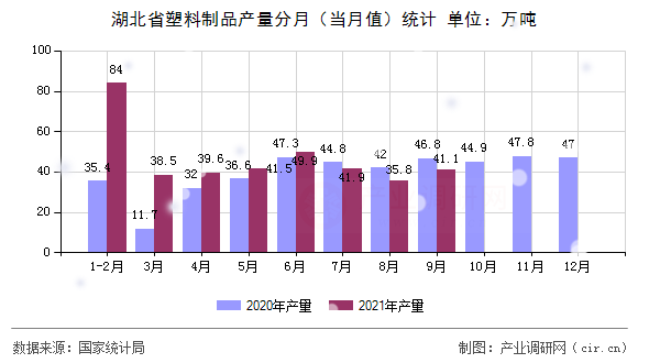 湖北省塑料制品產(chǎn)量分月（當(dāng)月值）統(tǒng)計(jì)