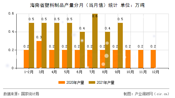 海南省塑料制品產(chǎn)量分月（當(dāng)月值）統(tǒng)計