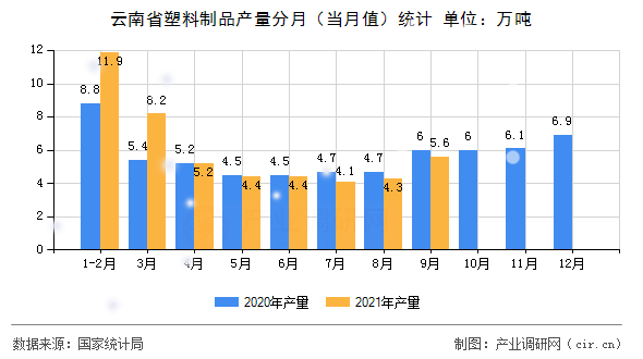云南省塑料制品產(chǎn)量分月（當(dāng)月值）統(tǒng)計