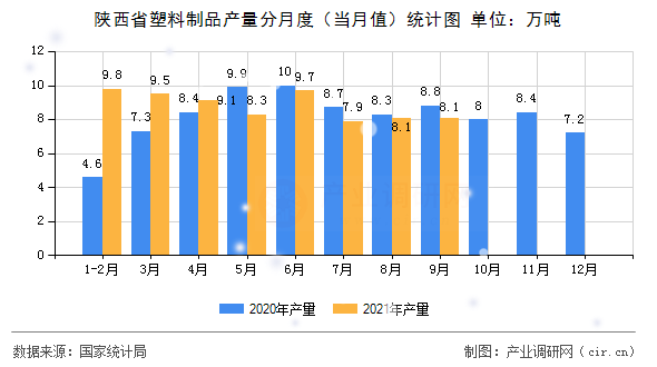 陜西省塑料制品產(chǎn)量分月度（當(dāng)月值）統(tǒng)計圖