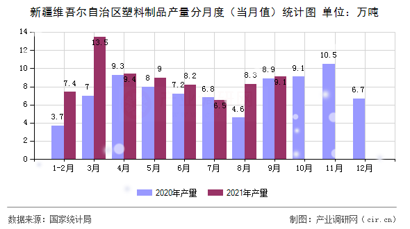 新疆維吾爾自治區(qū)塑料制品產量分月度（當月值）統(tǒng)計圖