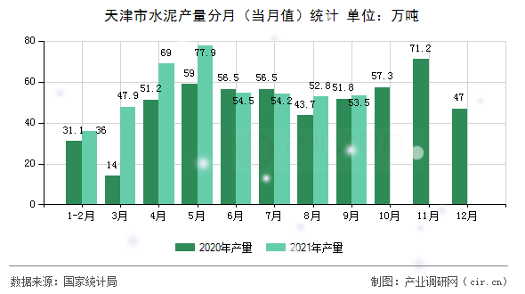 天津市水泥產(chǎn)量分月（當(dāng)月值）統(tǒng)計(jì)