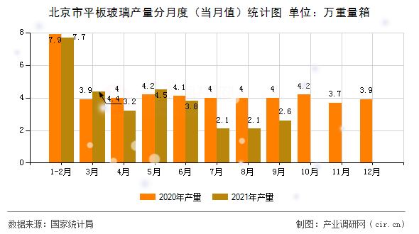 北京市平板玻璃產(chǎn)量分月度（當(dāng)月值）統(tǒng)計圖