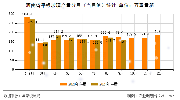 河南省平板玻璃產(chǎn)量分月（當月值）統(tǒng)計