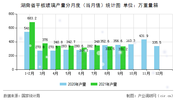 湖南省平板玻璃產(chǎn)量分月度（當(dāng)月值）統(tǒng)計(jì)圖
