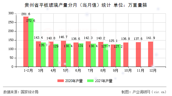 貴州省平板玻璃產(chǎn)量分月（當(dāng)月值）統(tǒng)計