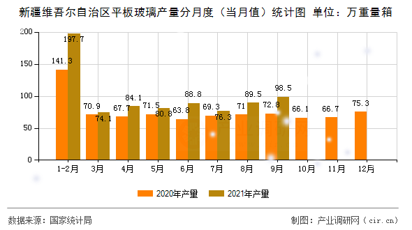 新疆維吾爾自治區(qū)平板玻璃產(chǎn)量分月度（當(dāng)月值）統(tǒng)計(jì)圖