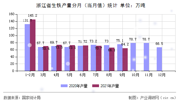 浙江省生鐵產(chǎn)量分月（當(dāng)月值）統(tǒng)計(jì)