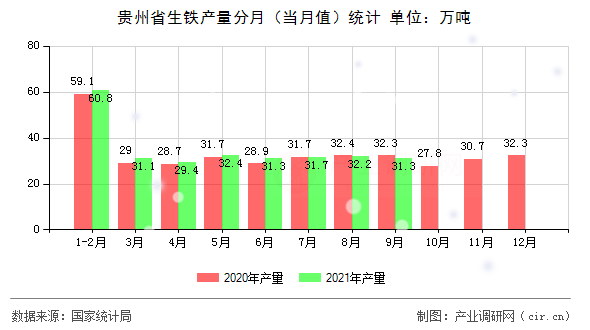 貴州省生鐵產(chǎn)量分月（當(dāng)月值）統(tǒng)計(jì)