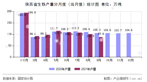 陜西省生鐵產(chǎn)量分月度（當(dāng)月值）統(tǒng)計圖