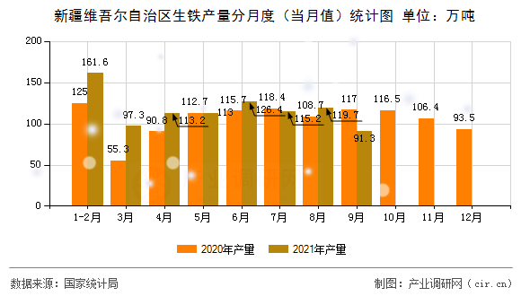 新疆維吾爾自治區(qū)生鐵產(chǎn)量分月度（當(dāng)月值）統(tǒng)計圖