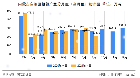 內蒙古自治區(qū)粗鋼產量分月度（當月值）統(tǒng)計圖