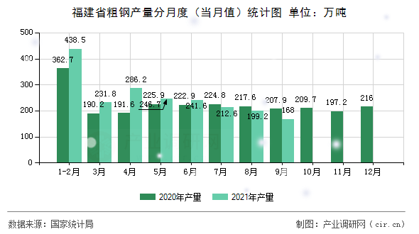 福建省粗鋼產(chǎn)量分月度（當(dāng)月值）統(tǒng)計(jì)圖
