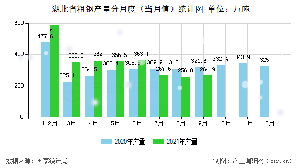 湖北省粗鋼產(chǎn)量分月度（當(dāng)月值）統(tǒng)計圖